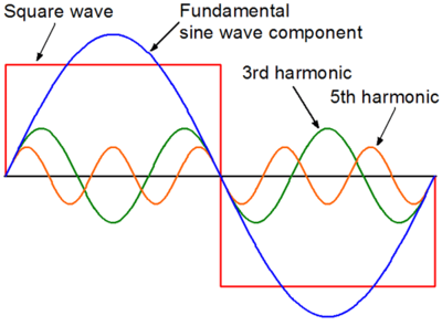 Components of a square wave. From <a href='http://en.wikipedia.org/wiki/File:Squarewave01CJC.png'>http://en.wikipedia.org/wiki/File:Squarewave01CJC.png</a>