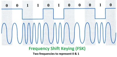 <a href='http://ironbark.xtelco.com.au/subjects/DC/lectures/7/fig_2010_07_05.jpg'>FSK</a> encoding of a digital signal
