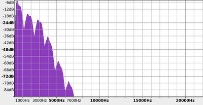 300 Hz - 3400 Hz band pass filter frequency analysis. Note that a lot of the higher frequencies are gone, and the very lowest frequencies have dropped off.