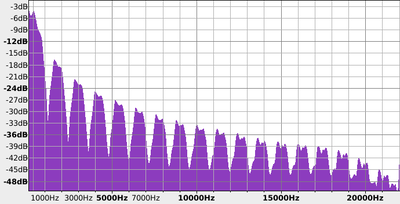 Unfiltered stackmat signal frequency analysis. Note the bias towards low frequency signals.